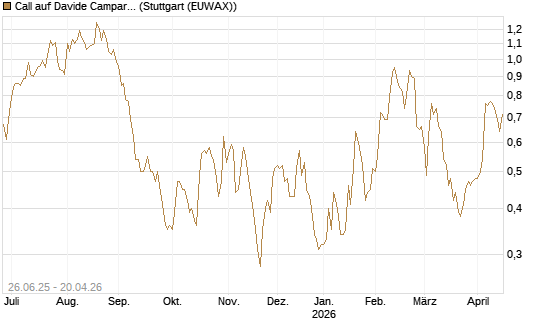 Call auf Davide Campari [UniCredit Bank GmbH] Chart