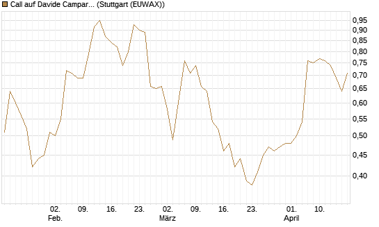 Call auf Davide Campari [UniCredit Bank GmbH] Chart