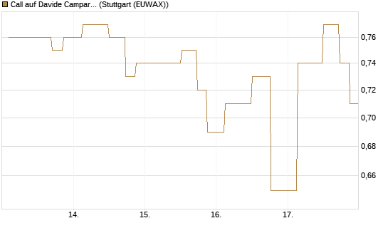 Call auf Davide Campari [UniCredit Bank GmbH] Chart
