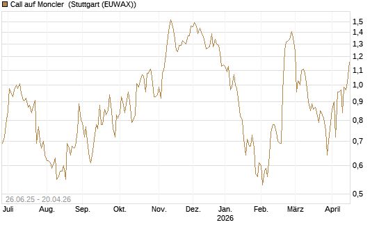 Call auf Moncler [UniCredit Bank GmbH] Chart