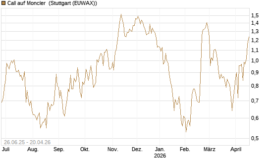 Call auf Moncler [UniCredit Bank GmbH] Chart