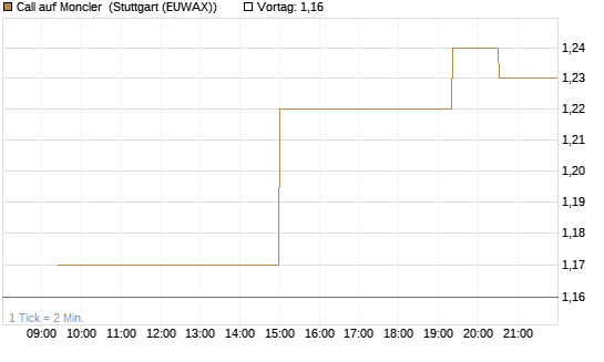 Call auf Moncler [UniCredit Bank GmbH] Chart