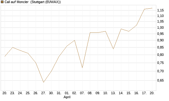 Call auf Moncler [UniCredit Bank GmbH] Chart