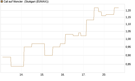 Call auf Moncler [UniCredit Bank GmbH] Chart