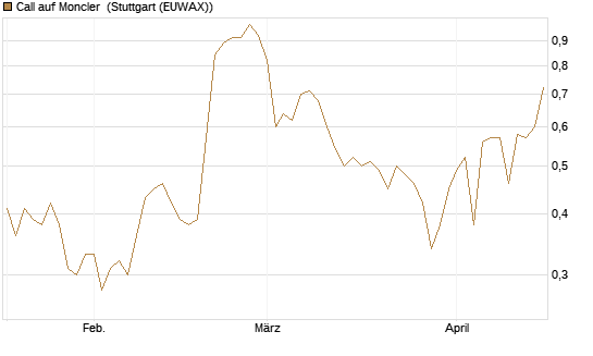 Call auf Moncler [UniCredit Bank GmbH] Chart