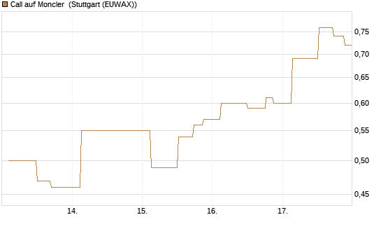 Call auf Moncler [UniCredit Bank GmbH] Chart