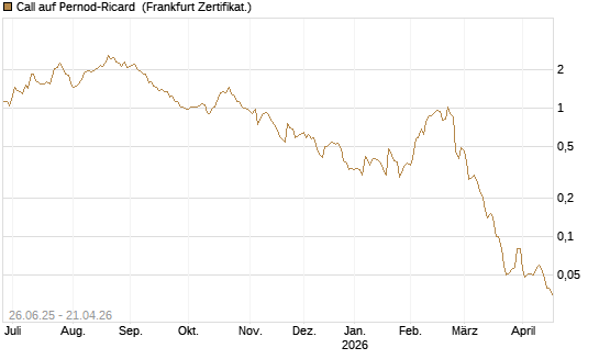 Call auf Pernod-Ricard [DZ BANK AG] Chart