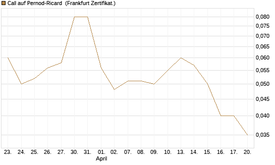 Call auf Pernod-Ricard [DZ BANK AG] Chart