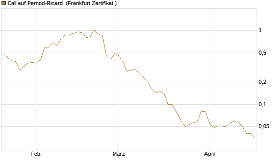 Call auf Pernod-Ricard [DZ BANK AG] Chart
