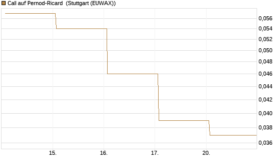Call auf Pernod-Ricard [DZ BANK AG] Chart