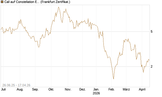 Call auf Constellation Energy [Société Générale Effekten GmbH] Chart
