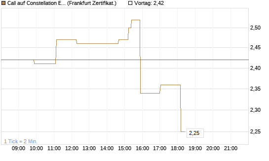 Call auf Constellation Energy [Société Générale Effekten GmbH] Chart