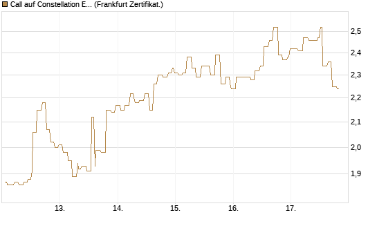 Call auf Constellation Energy [Société Générale Effekten GmbH] Chart
