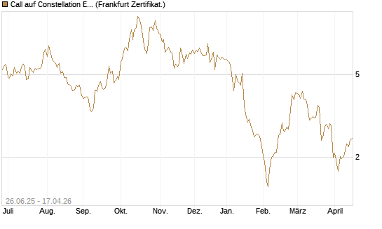 Call auf Constellation Energy [Société Générale Effekten GmbH] Chart