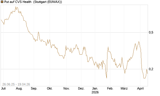 Put auf CVS Health [J.P. Morgan Structured Products B.V.] Chart