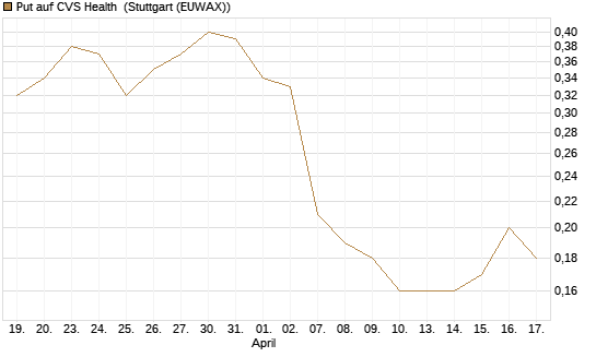 Put auf CVS Health [J.P. Morgan Structured Products B.V.] Chart