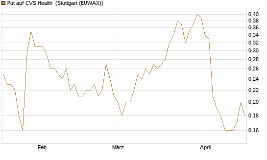Put auf CVS Health [J.P. Morgan Structured Products B.V.] Chart
