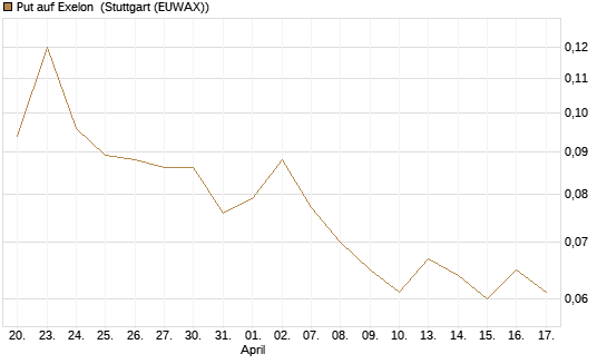 Put auf Exelon [J.P. Morgan Structured Products B.V.] Chart