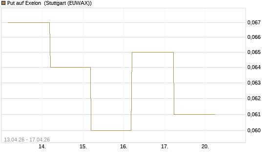 Put auf Exelon [J.P. Morgan Structured Products B.V.] Chart