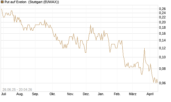 Put auf Exelon [J.P. Morgan Structured Products B.V.] Chart