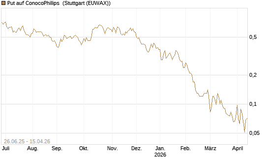 Put auf ConocoPhillips [J.P. Morgan Structured Products B.V.] Chart