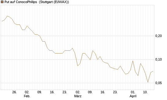 Put auf ConocoPhillips [J.P. Morgan Structured Products B.V.] Chart