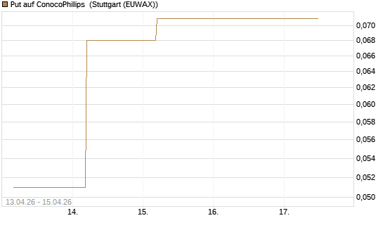 Put auf ConocoPhillips [J.P. Morgan Structured Products B.V.] Chart