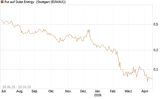 Put auf Duke Energy [J.P. Morgan Structured Products B.V.] Chart