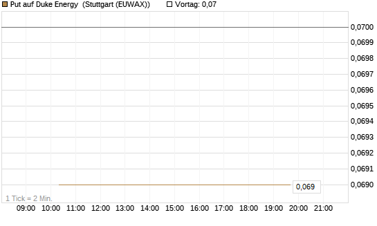 Put auf Duke Energy [J.P. Morgan Structured Products B.V.] Chart
