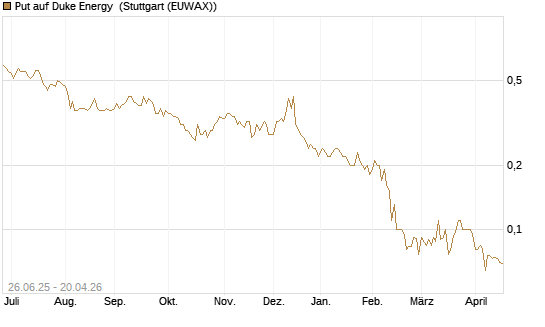 Put auf Duke Energy [J.P. Morgan Structured Products B.V.] Chart