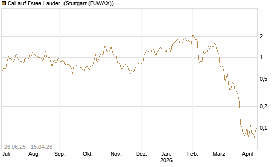 Call auf Estee Lauder [J.P. Morgan Structured Products B.V.] Chart