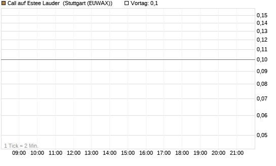 Call auf Estee Lauder [J.P. Morgan Structured Products B.V.] Chart