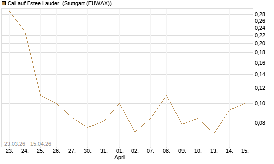 Call auf Estee Lauder [J.P. Morgan Structured Products B.V.] Chart