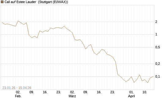 Call auf Estee Lauder [J.P. Morgan Structured Products B.V.] Chart