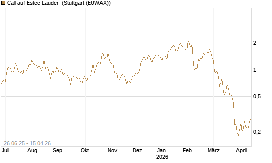 Call auf Estee Lauder [J.P. Morgan Structured Products B.V.] Chart