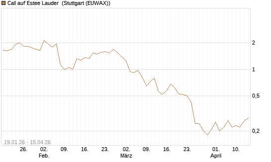 Call auf Estee Lauder [J.P. Morgan Structured Products B.V.] Chart