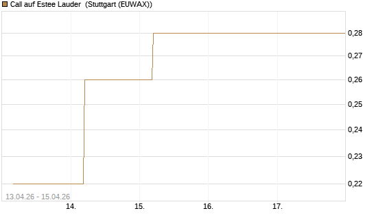 Call auf Estee Lauder [J.P. Morgan Structured Products B.V.] Chart
