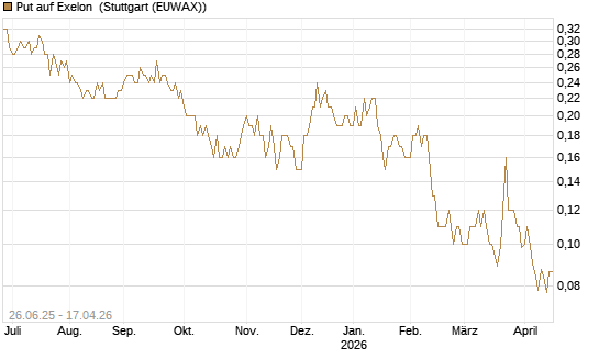 Put auf Exelon [J.P. Morgan Structured Products B.V.] Chart