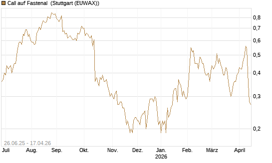 Call auf Fastenal [J.P. Morgan Structured Products B.V.] Chart