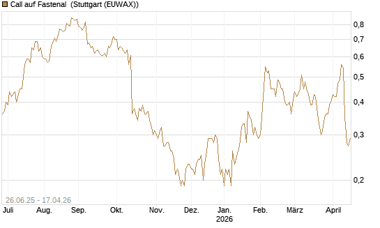 Call auf Fastenal [J.P. Morgan Structured Products B.V.] Chart