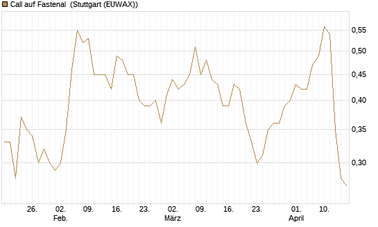 Call auf Fastenal [J.P. Morgan Structured Products B.V.] Chart