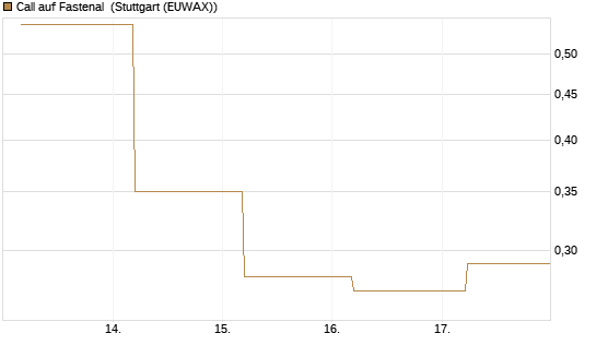 Call auf Fastenal [J.P. Morgan Structured Products B.V.] Chart