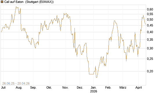 Call auf Eaton [J.P. Morgan Structured Products B.V.] Chart