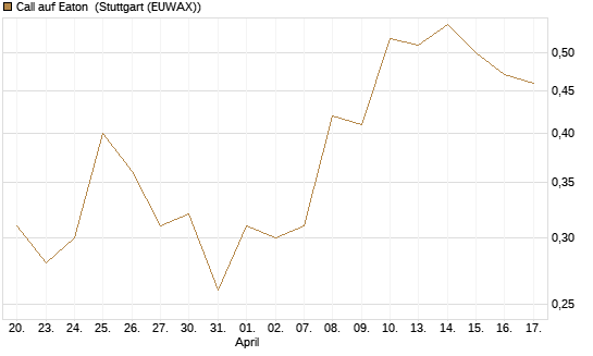 Call auf Eaton [J.P. Morgan Structured Products B.V.] Chart