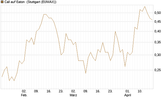 Call auf Eaton [J.P. Morgan Structured Products B.V.] Chart