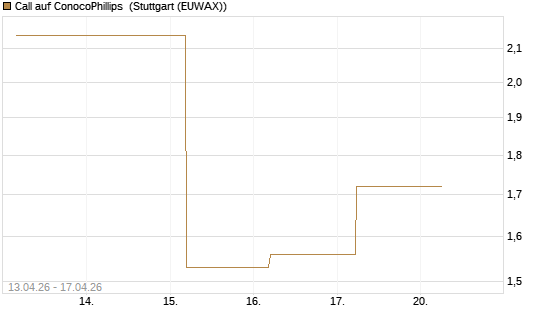 Call auf ConocoPhillips [J.P. Morgan Structured Products B.V.] Chart