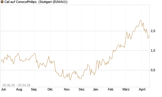 Call auf ConocoPhillips [J.P. Morgan Structured Products B.V.] Chart