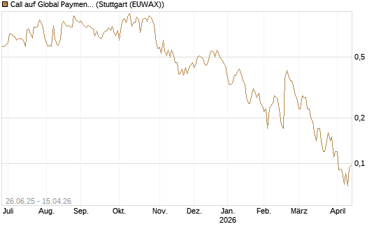 Call auf Global Payments [J.P. Morgan Structured Products B.V.] Chart