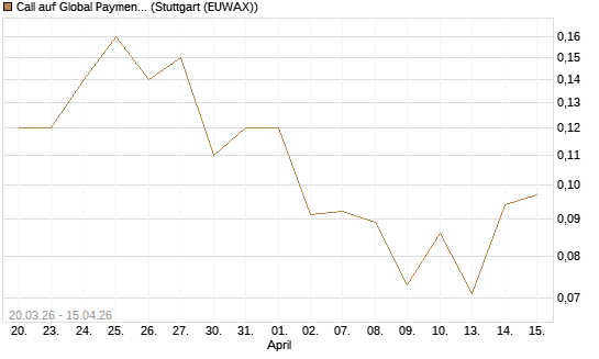 Call auf Global Payments [J.P. Morgan Structured Products B.V.] Chart