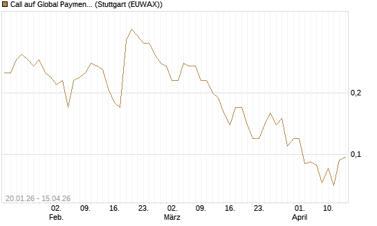 Call auf Global Payments [J.P. Morgan Structured Products B.V.] Chart